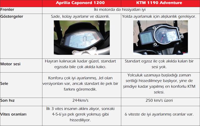 KTM 1190 Adventure - Aprilia Caponord 1200 6. İçerik Fotoğrafı