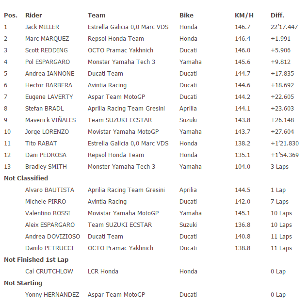 MotoGP: Assen Yarış Sonuçları!  7. İçerik Fotoğrafı