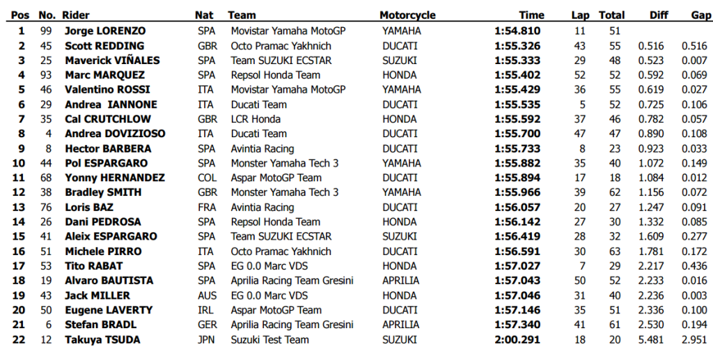 MotoGP: Katar 3.Test Sonuçları 1. İçerik Fotoğrafı